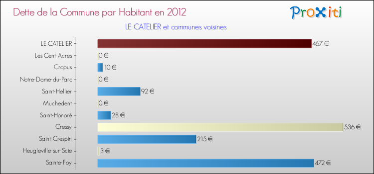 Dette par habitant de la commune en 2012 pour LE CATELIER et les communes proches Comparaison de la dette par habitant de la commune en 2012 pour LE CATELIER et les communes voisines