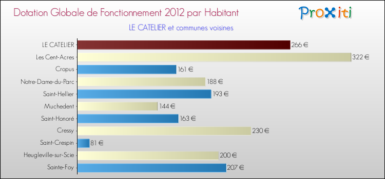 Montant des dotations globales de fonctionnement DGF par Habitant pour LE CATELIER et les communes proches Comparaison des des dotations globales de fonctionnement DGF par habitant pour LE CATELIER et les communes voisines