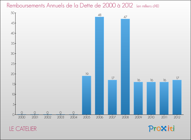 Evolution de l'annuité de la dette pour la commune de LE CATELIER de 2000 à 2012 Annuités de la dette pour LE CATELIER de 2000 à 2012