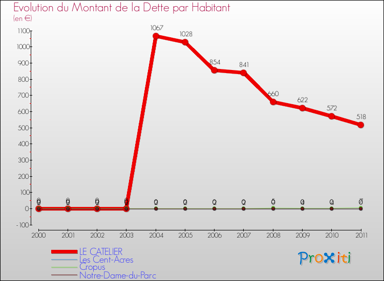 Evolution de la dette par habitant pour la commune de LE CATELIER et les communes proches Comparaison de la dette par habitant pour LE CATELIER et les communes voisines