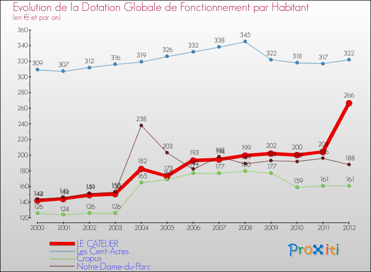 Evolution et montant de la dotation globale de fonctionnement par Habitant pour LE CATELIER et les communes proches Comparaison des dotations globales de fonctionnement par habitant pour LE CATELIER et les communes voisines