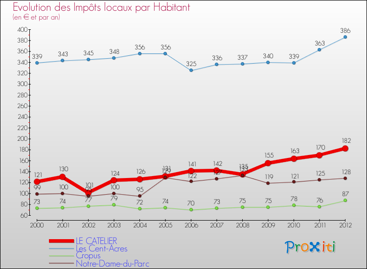 Evolution et montant des impôts locaux par Habitant pour LE CATELIER et les communes proches Comparaison des impôts locaux par habitant pour LE CATELIER et les communes voisines