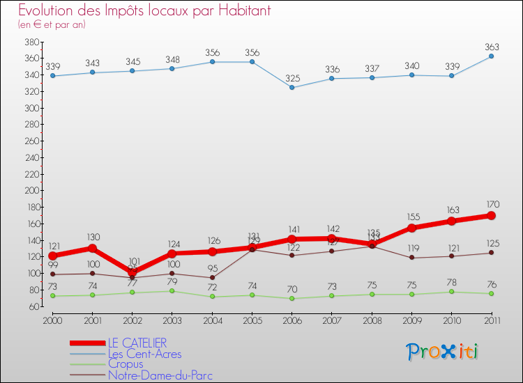 Evolution et montant des impôts locaux par Habitant pour LE CATELIER et les communes proches Comparaison des impôts locaux par habitant pour LE CATELIER et les communes voisines