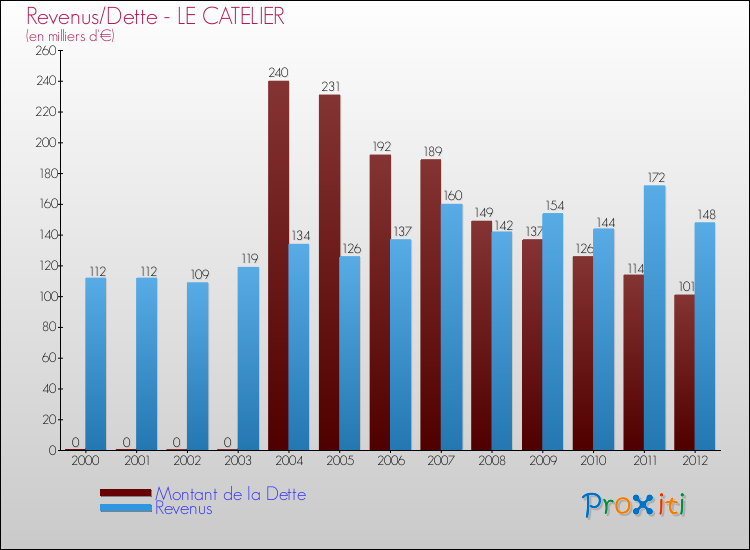 Evolution comparée de la dette et des revenus pour la commune de LE CATELIER de 2000 à 2012 Comparaison de la dette et des revenus pour LE CATELIER de 2000 à 2012