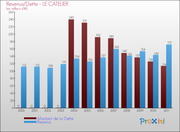 Evolution comparée de la dette et des revenus pour la commune de LE CATELIER de 2000 à 2011 Comparaison de la dette et des revenus pour LE CATELIER de 2000 à 2011