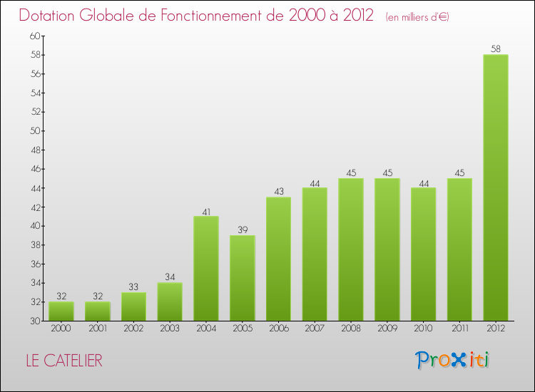 Evolution du montant de la Dotation Globale de Fonctionnement pour la commune de LE CATELIER de 2000 à 2012 Evolution du montant de la Dotation Globale de Fonctionnement pour LE CATELIER de 2000 à 2012