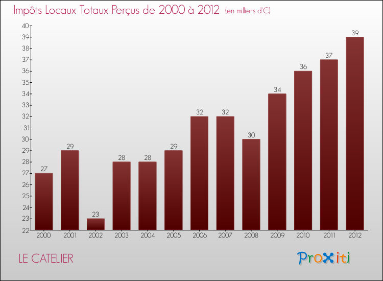 Evolution des Impôts Locaux pour la commune de LE CATELIER de 2000 à 2012 Evolution des Impôts Locaux pour LE CATELIER de 2000 à 2012