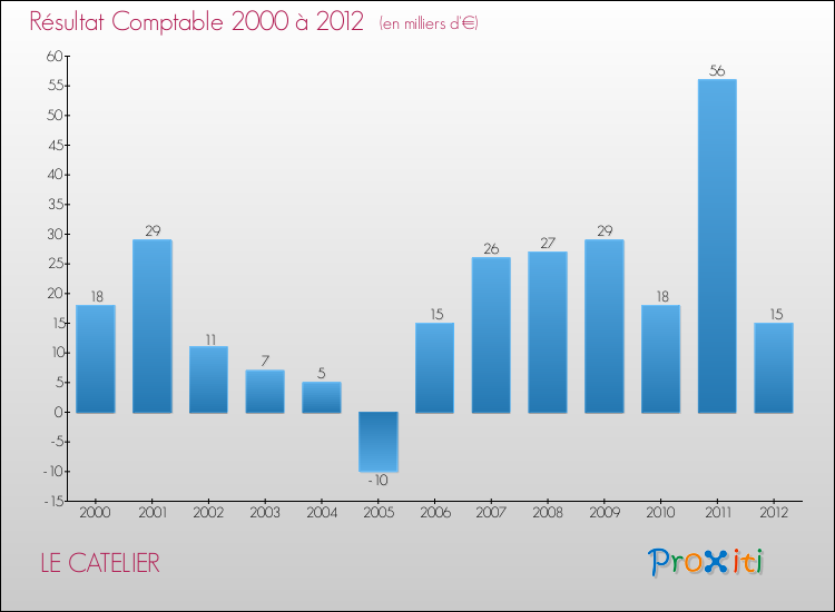 Evolution du résultat comptable pour la commune de LE CATELIER de 2000 à 2012 Evolution du résultat comptable pour LE CATELIER de 2000 à 2012