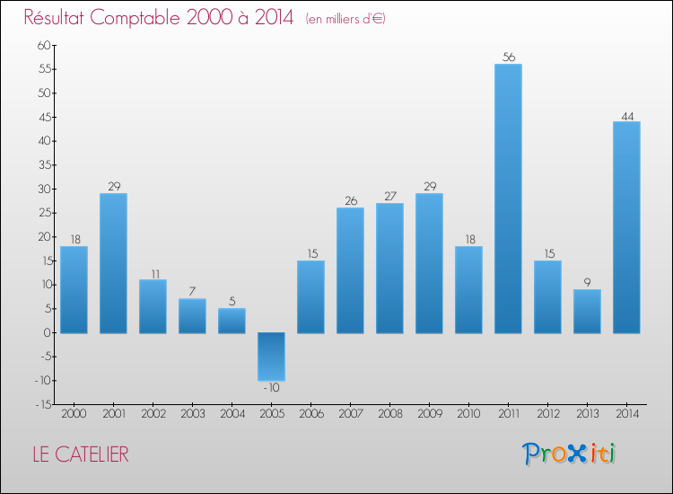 Evolution du résultat comptable pour la commune de LE CATELIER de 2000 à 2014 Evolution du résultat comptable pour LE CATELIER de 2000 à 2014