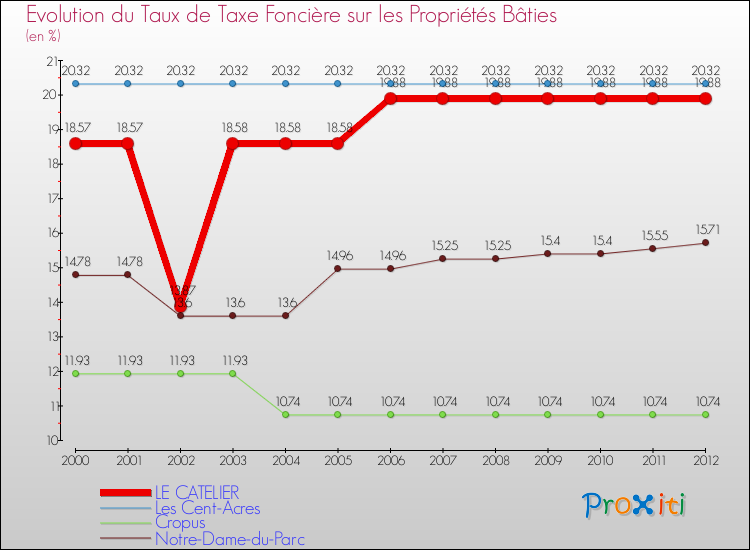 Evolution du taux de la taxe foncière sur le bati pour LE CATELIER et les communes proches de 2000 à 2012 Comparaison des taux de taxe foncière sur le bati pour LE CATELIER et les communes voisines de 2000 à 2012