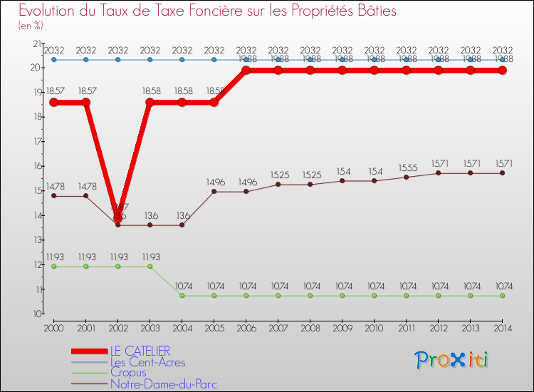 Evolution du taux de la taxe foncière sur le bati pour LE CATELIER et les communes proches de 2000 à 2014 Comparaison des taux de taxe foncière sur le bati pour LE CATELIER et les communes voisines de 2000 à 2014