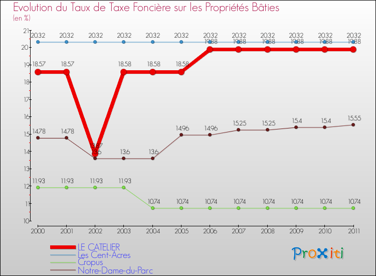 Evolution du taux de la taxe foncière sur le bati pour LE CATELIER et les communes proches Comparaison des taux de taxe foncière sur le bati pour LE CATELIER et les communes voisines