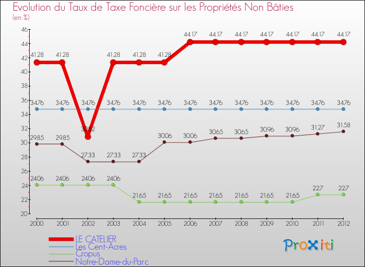 Evolution du taux de la taxe foncière sur les immeubles et terrains non batis pour LE CATELIER et les communes proches de 2000 à 2012 Comparaison des taux de la taxe foncière sur les immeubles et terrains non batis pour LE CATELIER et les communes voisines de 2000 à 2012