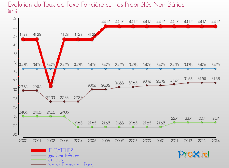 Evolution du taux de la taxe foncière sur les immeubles et terrains non batis pour LE CATELIER et les communes proches de 2000 à 2014 Comparaison des taux de la taxe foncière sur les immeubles et terrains non batis pour LE CATELIER et les communes voisines de 2000 à 2014