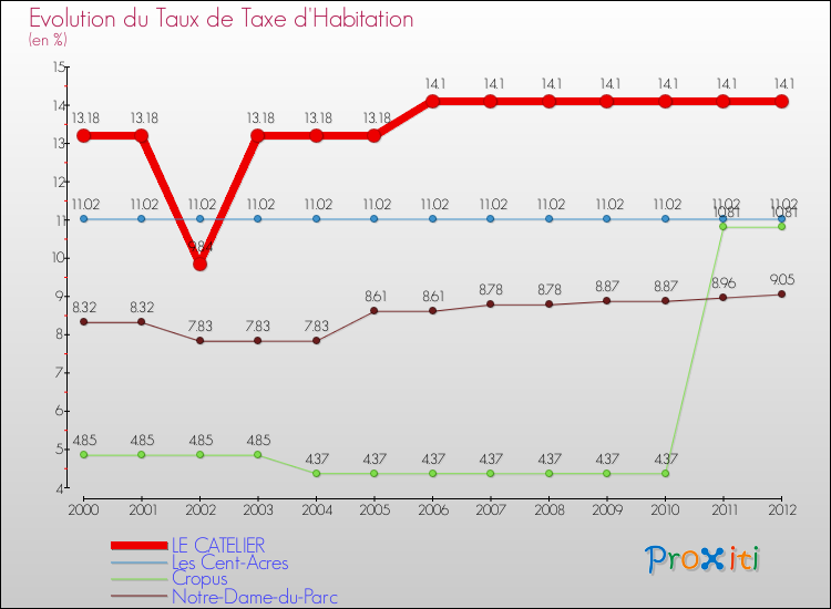 Evolution du taux de la taxe d'habitation pour LE CATELIER et les communes proches Comparaison des taux de la taxe d'habitation pour LE CATELIER et les communes voisines