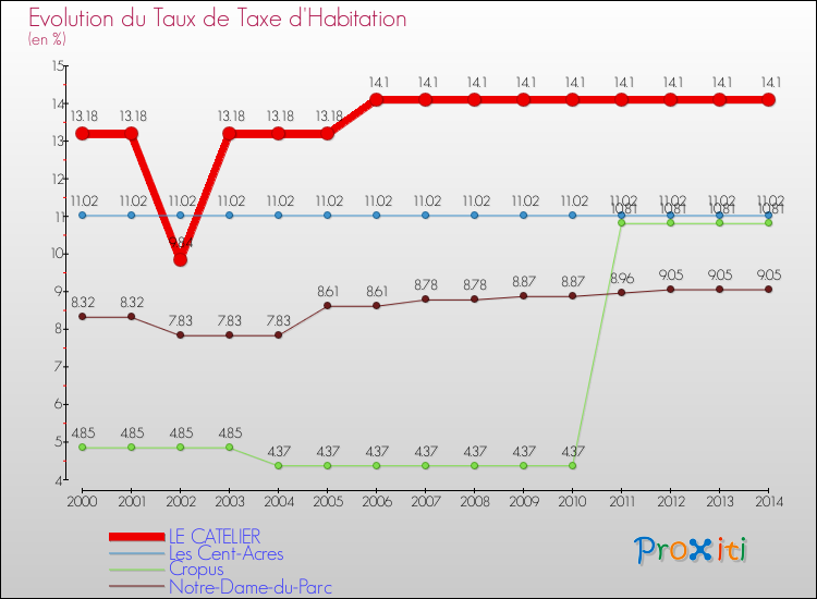Evolution du taux de la taxe d'habitation pour LE CATELIER et les communes proches de 2000 à 2014 Comparaison des taux de la taxe d'habitation pour LE CATELIER et les communes voisines de 2000 à 2014