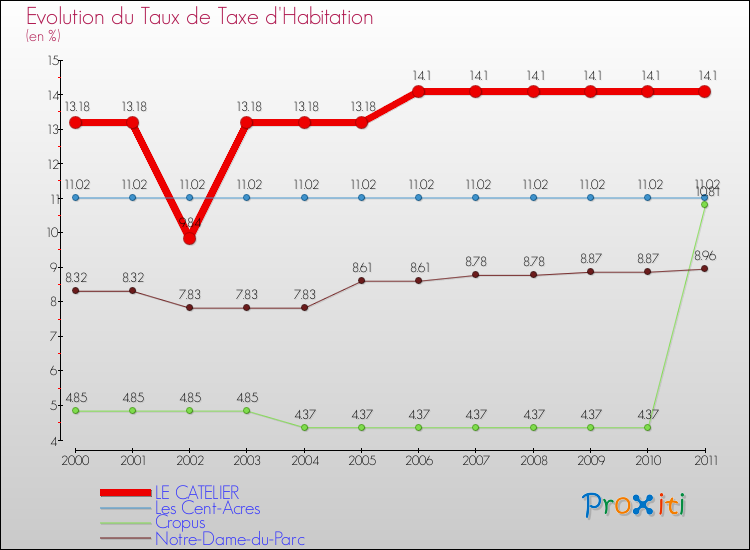 Evolution du taux de la taxe d'habitation pour LE CATELIER et les communes proches Comparaison des taux de la taxe d'habitation pour LE CATELIER et les communes voisines