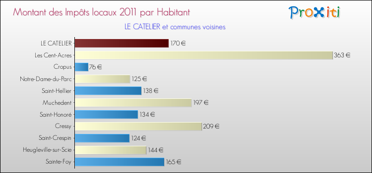 Montant des impôts locaux par Habitant pour LE CATELIER et les communes proches Comparaison des impôts locaux par habitant pour LE CATELIER et les communes voisines