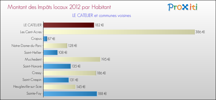 Montant des impôts locaux par Habitant pour LE CATELIER et les communes proches Comparaison des impôts locaux par habitant pour LE CATELIER et les communes voisines