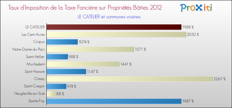 Taux d'imposition de la taxe foncière sur le bati 2012 pour LE CATELIER et les communes proches Comparaison des taux d'imposition de la taxe foncière sur le bati 2012 pour LE CATELIER et les communes voisines