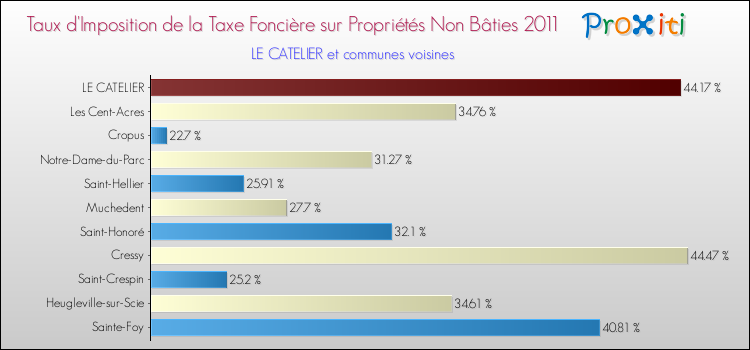 Taux d'imposition de la taxe foncière sur les immeubles et terrains non batis 2011 pour LE CATELIER et les communes proches Comparaison des taux d'imposition de la taxe foncière sur les immeubles et terrains non batis 2011 pour LE CATELIER et les communes voisines