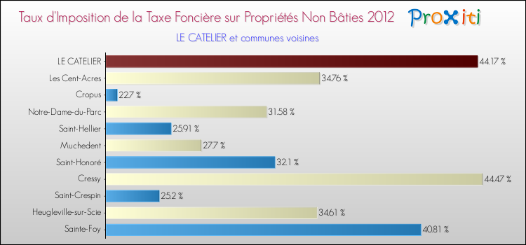 Taux d'imposition de la taxe foncière sur les immeubles et terrains non batis 2012 pour LE CATELIER et les communes proches Comparaison des taux d'imposition de la taxe foncière sur les immeubles et terrains non batis 2012 pour LE CATELIER et les communes voisines