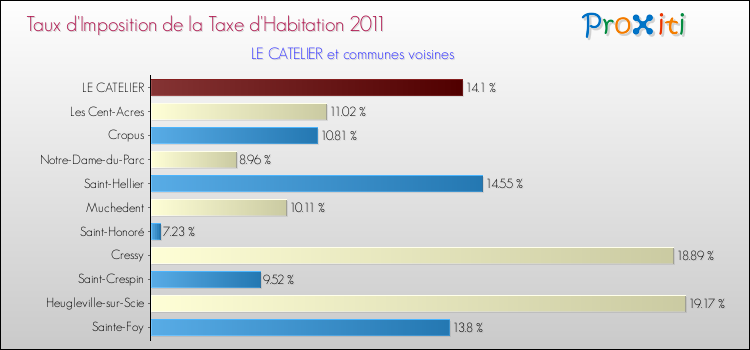 Taux d'imposition de la taxe d'habitation 2011 pour LE CATELIER et les communes proches Comparaison des taux d'imposition de la taxe d'habitation 2011 pour LE CATELIER et les communes voisines