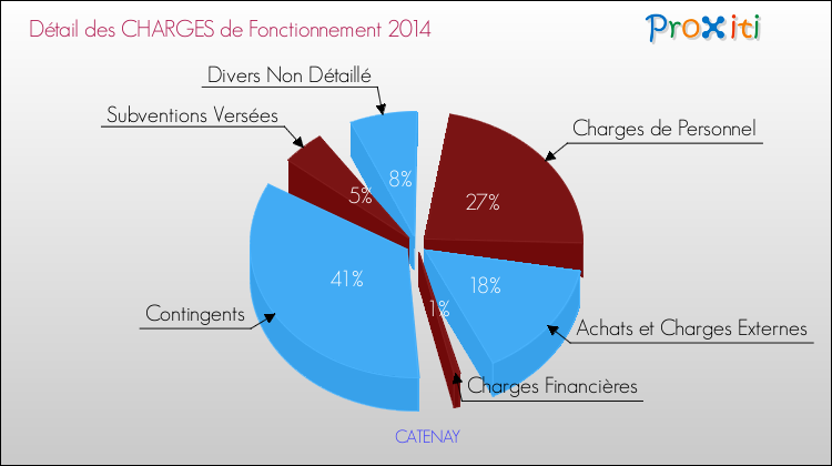 Décomposition des Charges de Fonctionnement 2014 de la commune de CATENAY Charges de Fonctionnement 2014 pour la commune de CATENAY