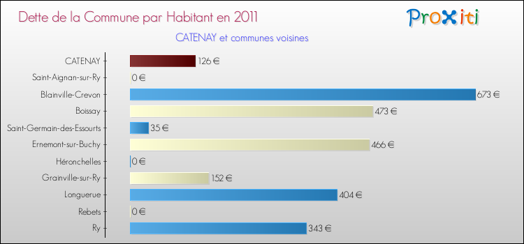 Dette par habitant de la commune en 2011 pour CATENAY et les communes proches Comparaison de la dette par habitant de la commune en 2011 pour CATENAY et les communes voisines
