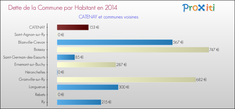 Dette par habitant de la commune en 2014 pour CATENAY et les communes proches Comparaison de la dette par habitant de la commune en 2014 pour CATENAY et les communes voisines
