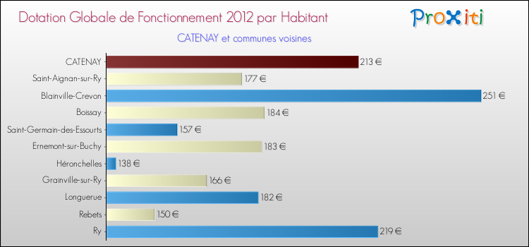 Montant des dotations globales de fonctionnement DGF par Habitant pour CATENAY et les communes proches Comparaison des des dotations globales de fonctionnement DGF par habitant pour CATENAY et les communes voisines