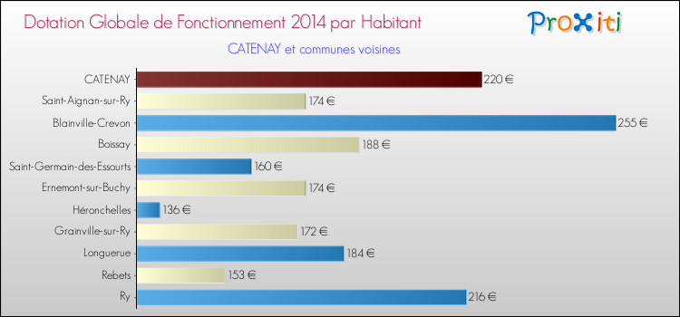 Montant des dotations globales de fonctionnement DGF par Habitant pour CATENAY et les communes proches en 2014. Comparaison des des dotations globales de fonctionnement DGF par habitant pour CATENAY et les communes voisines en 2014.