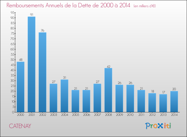 Evolution de l'annuité de la dette pour la commune de CATENAY de 2000 à 2014 Annuités de la dette pour CATENAY de 2000 à 2014