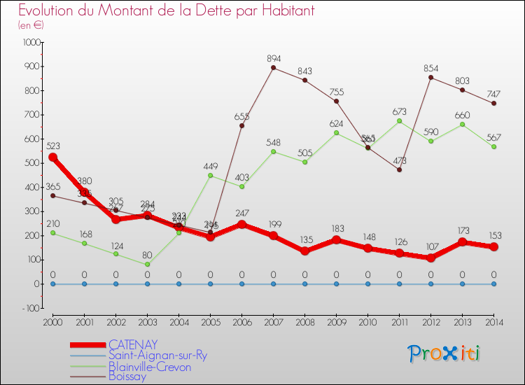 Evolution de la dette par habitant pour la commune de CATENAY et les communes proches de 2000 à 2014 Comparaison de la dette par habitant pour CATENAY et les communes voisines de 2000 à 2014