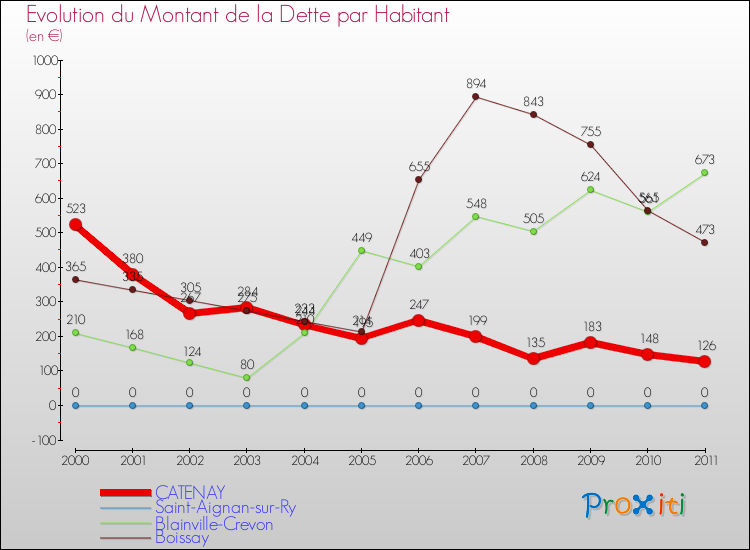 Evolution de la dette par habitant pour la commune de CATENAY et les communes proches Comparaison de la dette par habitant pour CATENAY et les communes voisines