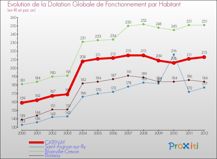 Evolution et montant de la dotation globale de fonctionnement par Habitant pour CATENAY et les communes proches Comparaison des dotations globales de fonctionnement par habitant pour CATENAY et les communes voisines