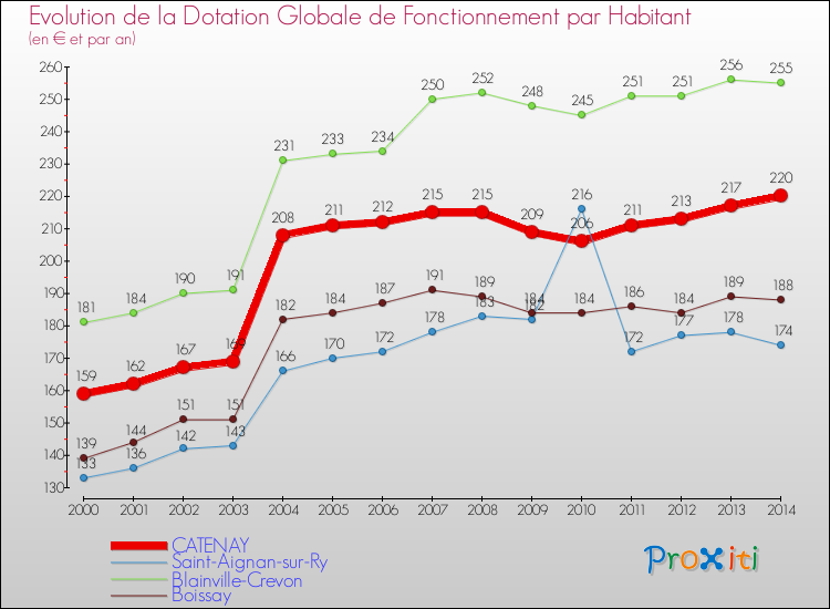 Evolution et montant de la dotation globale de fonctionnement par Habitant pour CATENAY et les communes proches de 2000 à 2014. Comparaison des dotations globales de fonctionnement par habitant pour CATENAY et les communes voisines de 2000 à 2014.
