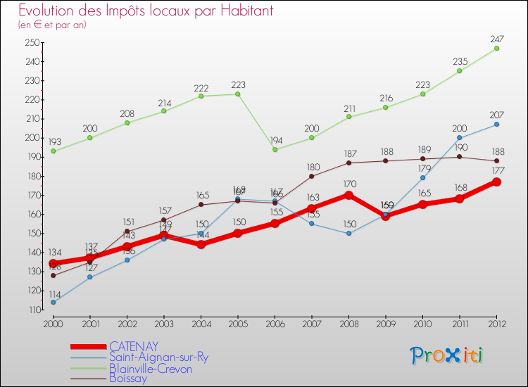 Evolution et montant des impôts locaux par Habitant pour CATENAY et les communes proches Comparaison des impôts locaux par habitant pour CATENAY et les communes voisines