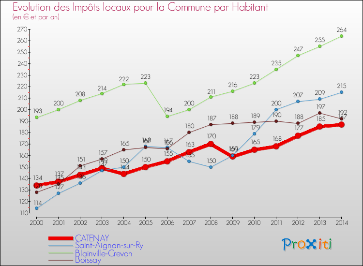 Evolution et montant des impôts locaux par Habitant pour CATENAY et les communes proches de 2000 à 2014 Comparaison des impôts locaux par habitant pour CATENAY et les communes voisines de 2000 à 2014