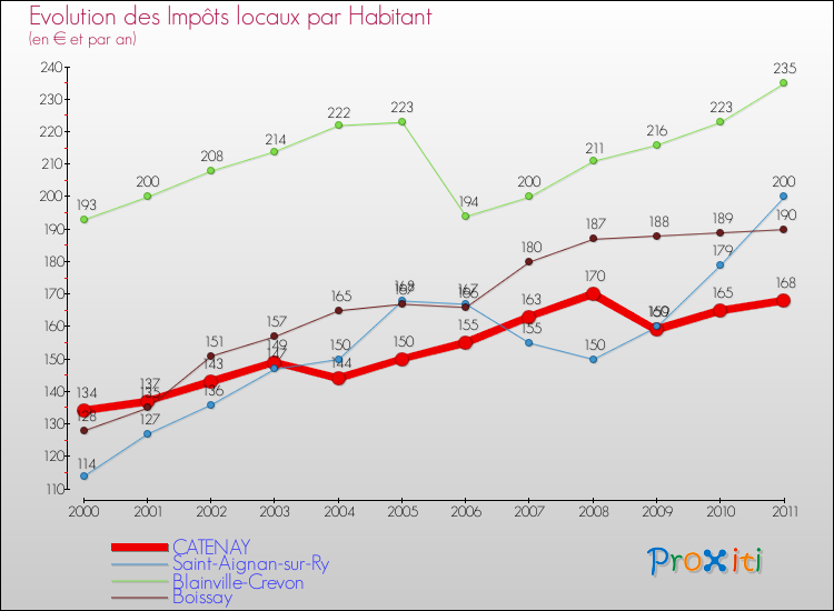 Evolution et montant des impôts locaux par Habitant pour CATENAY et les communes proches Comparaison des impôts locaux par habitant pour CATENAY et les communes voisines