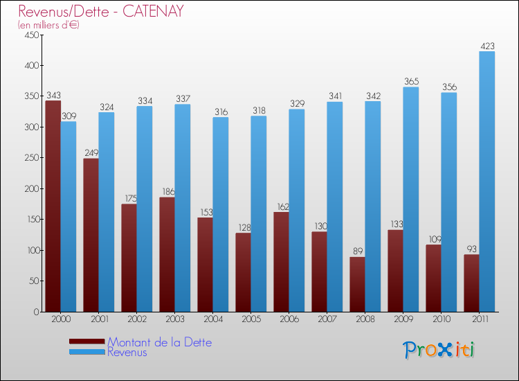 Evolution comparée de la dette et des revenus pour la commune de CATENAY de 2000 à 2011 Comparaison de la dette et des revenus pour CATENAY de 2000 à 2011