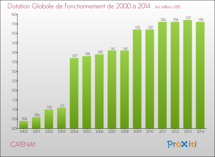 Evolution du montant de la Dotation Globale de Fonctionnement pour la commune de CATENAY de 2000 à 2014 Evolution du montant de la Dotation Globale de Fonctionnement pour CATENAY de 2000 à 2014