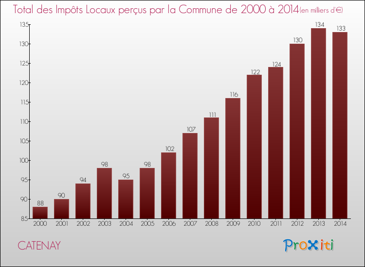 Evolution des Impôts Locaux pour la commune de CATENAY de 2000 à 2014 Evolution des Impôts Locaux pour CATENAY de 2000 à 2014