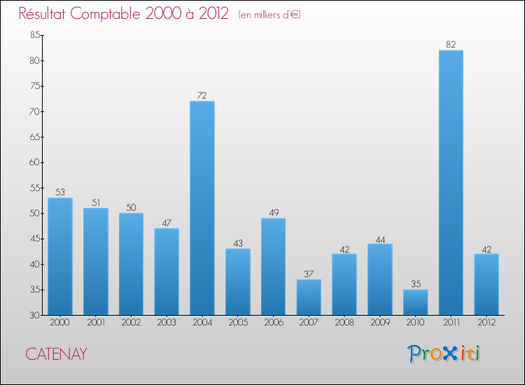 Evolution du résultat comptable pour la commune de CATENAY de 2000 à 2012 Evolution du résultat comptable pour CATENAY de 2000 à 2012