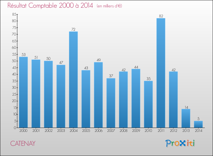 Evolution du résultat comptable pour la commune de CATENAY de 2000 à 2014 Evolution du résultat comptable pour CATENAY de 2000 à 2014