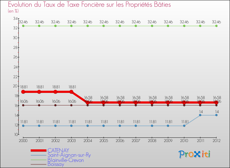 Evolution du taux de la taxe foncière sur le bati pour CATENAY et les communes proches de 2000 à 2012 Comparaison des taux de taxe foncière sur le bati pour CATENAY et les communes voisines de 2000 à 2012
