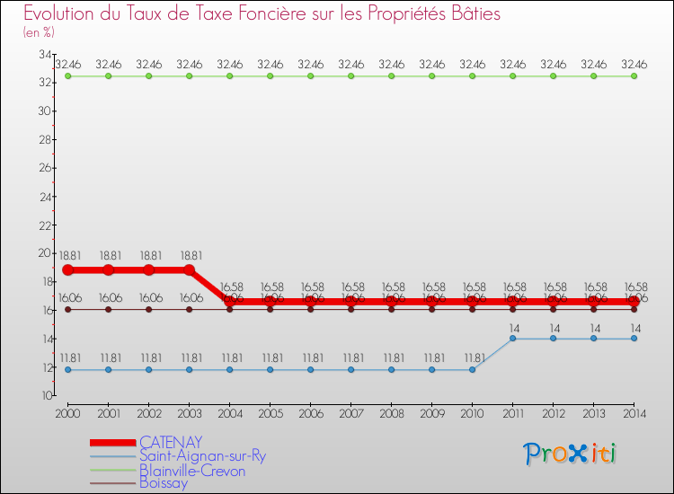 Evolution du taux de la taxe foncière sur le bati pour CATENAY et les communes proches de 2000 à 2014 Comparaison des taux de taxe foncière sur le bati pour CATENAY et les communes voisines de 2000 à 2014