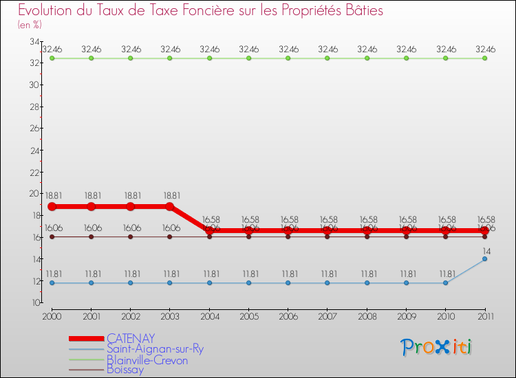 Evolution du taux de la taxe foncière sur le bati pour CATENAY et les communes proches Comparaison des taux de taxe foncière sur le bati pour CATENAY et les communes voisines