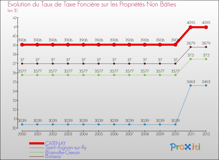 Evolution du taux de la taxe foncière sur les immeubles et terrains non batis pour CATENAY et les communes proches de 2000 à 2012 Comparaison des taux de la taxe foncière sur les immeubles et terrains non batis pour CATENAY et les communes voisines de 2000 à 2012