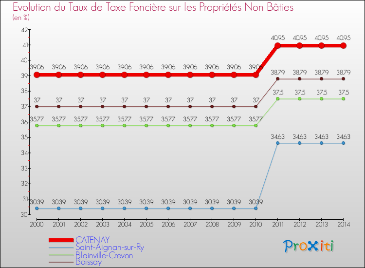 Evolution du taux de la taxe foncière sur les immeubles et terrains non batis pour CATENAY et les communes proches de 2000 à 2014 Comparaison des taux de la taxe foncière sur les immeubles et terrains non batis pour CATENAY et les communes voisines de 2000 à 2014